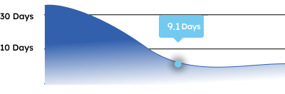 Delivery Times Graph