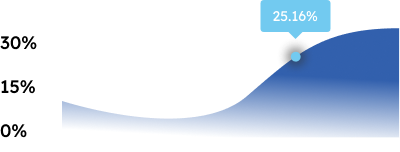 Net Margin Graph 