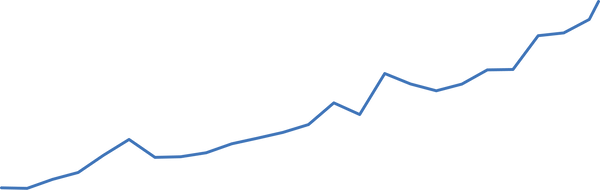 Google Trends Surge (+120%)