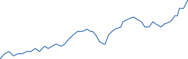 Factory Output Capacity Growth
